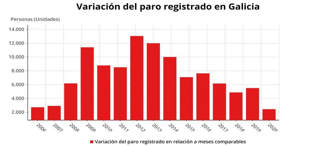 Variación del paro registrado en enero en Galicia, con datos actualizados a 2020.