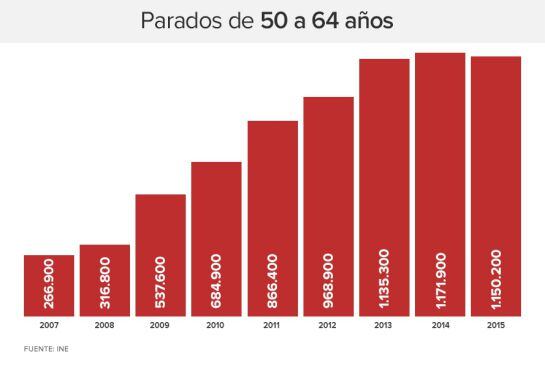 Evolución de los datos de la EPA del primer trimestre desde 2007