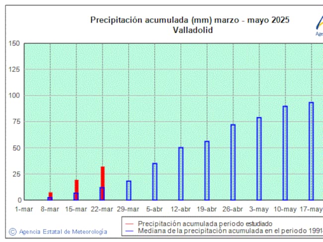 Gráfico de lluvia acumulada en Valladolid