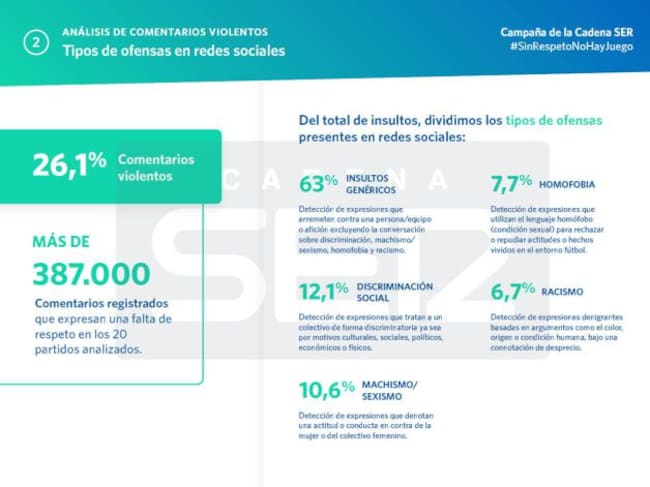 Tipos de ofensas en las redes durante los partidos de fútbol.