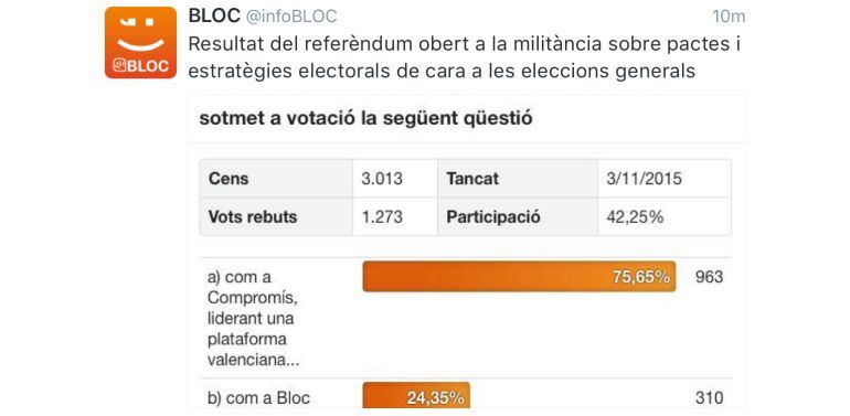 Twit del Bloc con el resultado de la votación celebrada este martes