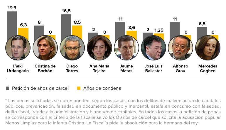 Petición de penas y condenas finales de los principales acusados en el &#039;caso Nóos&#039;.