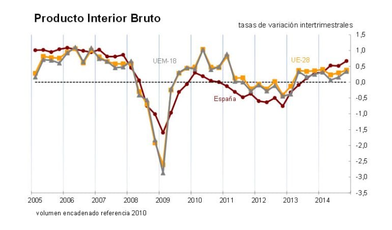 Evolución del Producto Interior Bruto desde 2005 hasta 2014