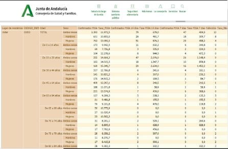 Tabla de la incidencia por tramos de edad en Jódar