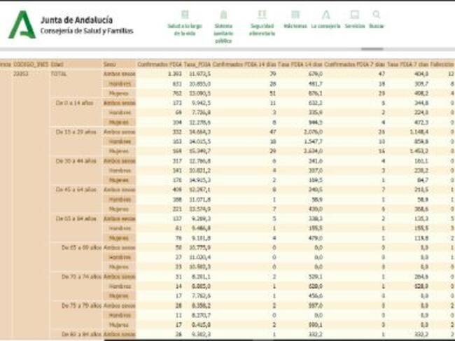 Tabla de la incidencia por tramos de edad en Jódar