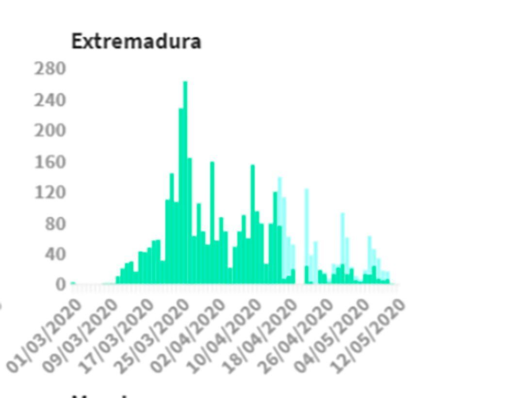 Casos diarios confirmados de COVID-19 por fecha de notificación por Comunidades Autónoma, Gráfico de Extremadura