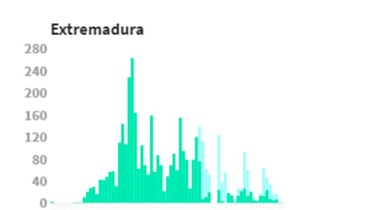 Situación del Covid en Extremadura: 11 casos confirmados, 2 fallecidos y 246 sospechosos