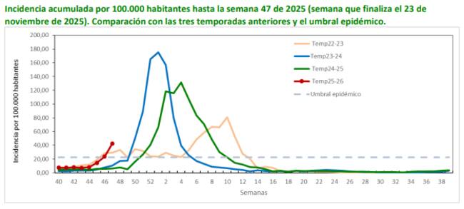 Estadística de gripe en el Informe Epidemiológico Semanal de la Comunidad de Madrid