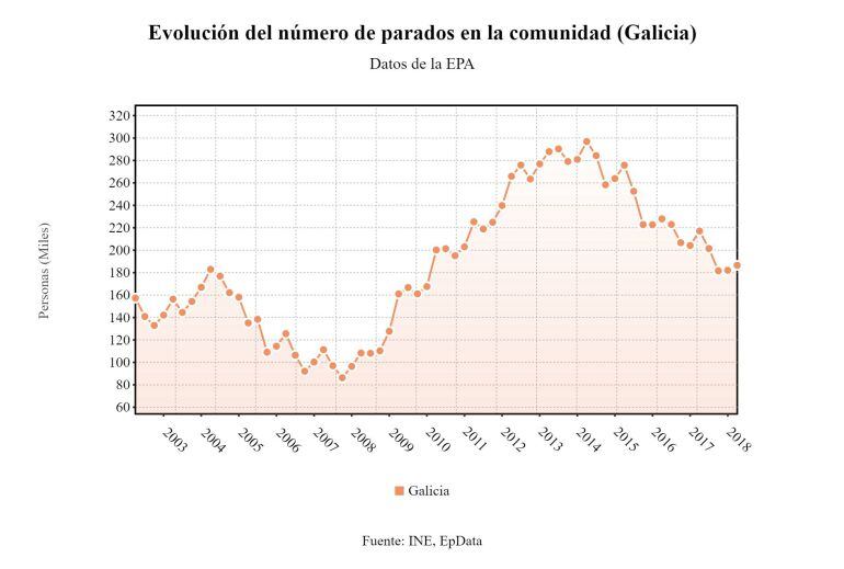 Evolución del paro en Galicia según la EPA