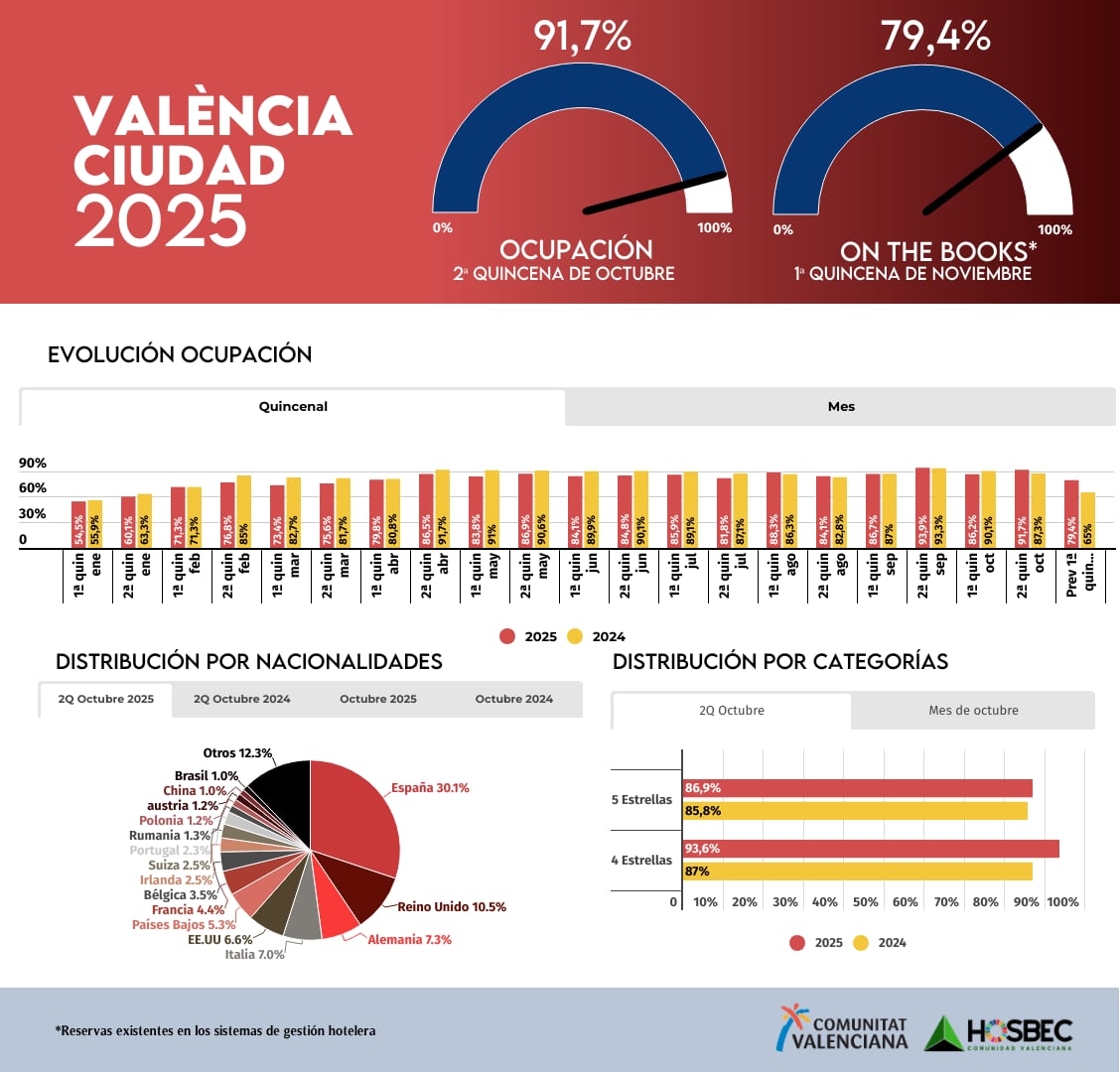 Datos de ocupación hostelera en València 2025