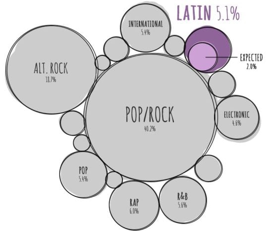 Los géneros musicales con más &#039;&#039;me gusta&#039;&#039; en Facebook apuntan a que el pop/rock es el preferido por los oyentes.