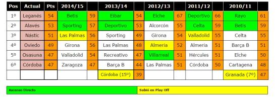 Clasificación en la Jornada 31ª en las últimas Temporadas