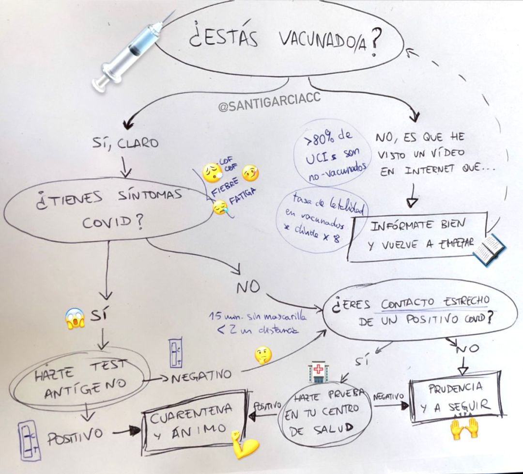 El gráfico del matemático Santi García que te aclara por qué tienes que vacunarte y cómo frenar Ómicron 