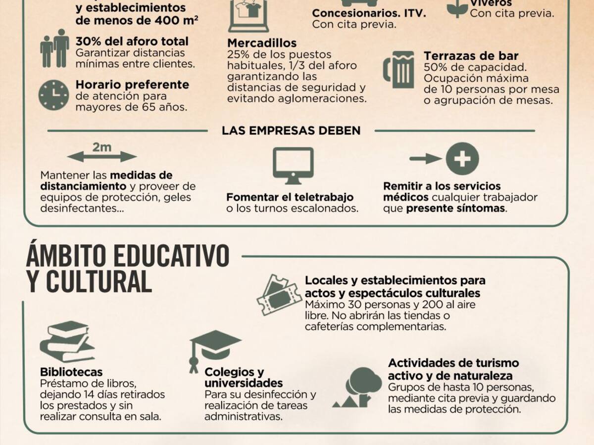 ¿Qué implica pasar a fase 1?