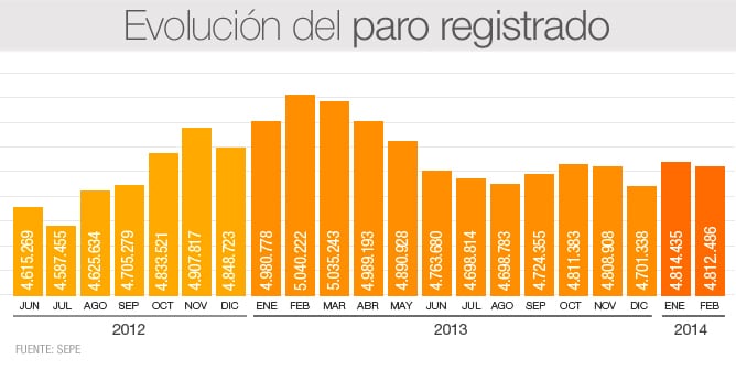 El paro baja en febrero en 1.949 personas y deja un total de 4.812.486 desempleados