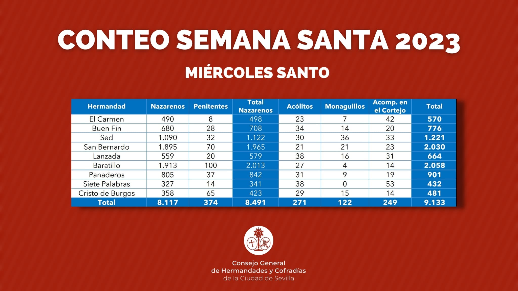 Conteo del Miércoles Santo 2023