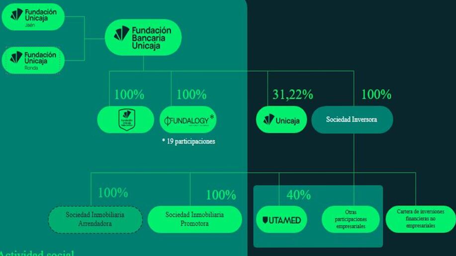 Organigrama Fundación Unicaja
