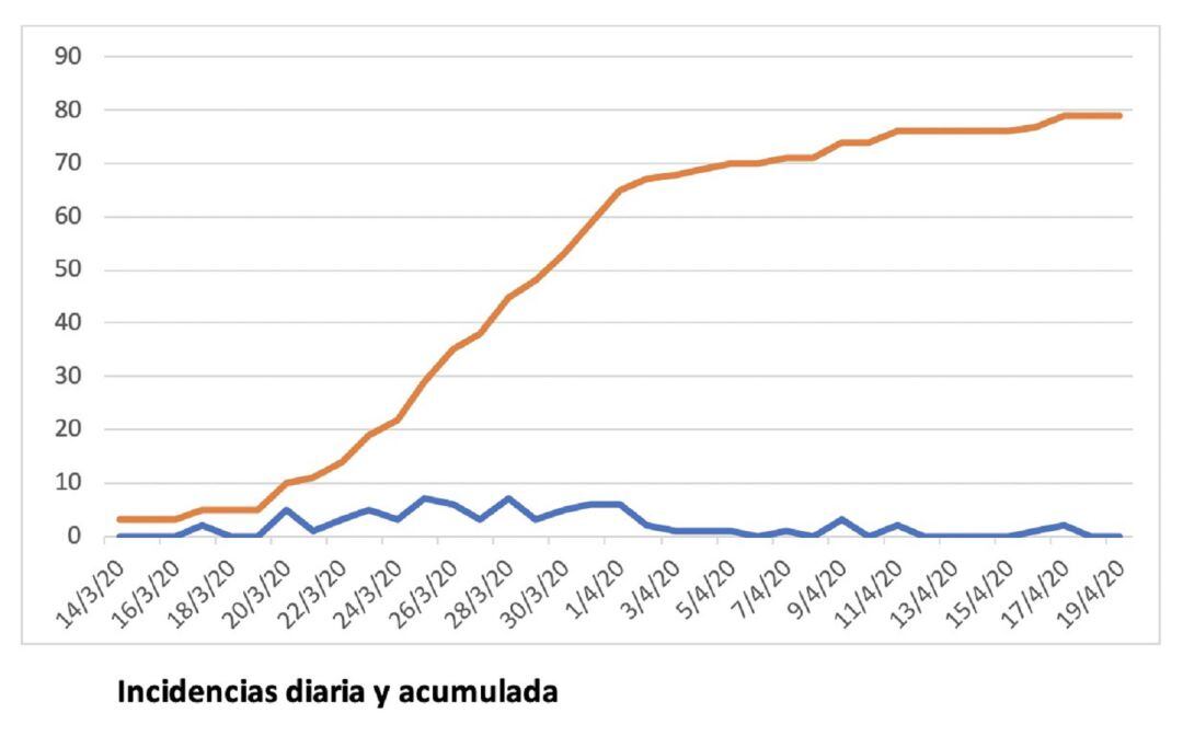 La línea roja marca los casos acumulados en Lanzarote y la azul los positivos diarios.