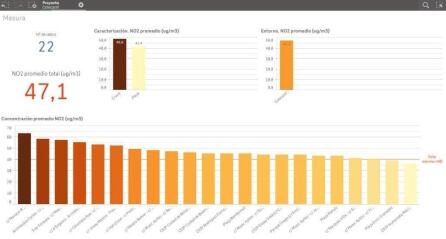 Gráfica con los datos de contaminación en colegios