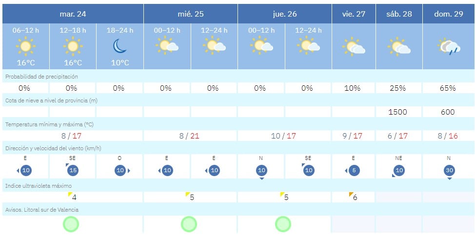 Previsión meteorológica para esta semana en La Safor.