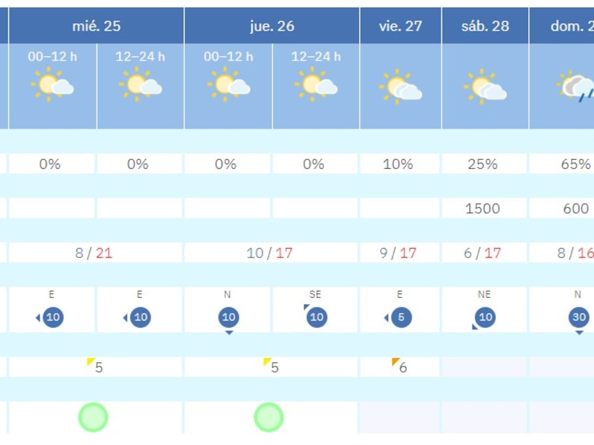 Buen tiempo para estos días previos a la Semana Santa en La Safor