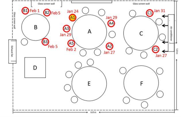 Distribución de las mesas en el restaurante.