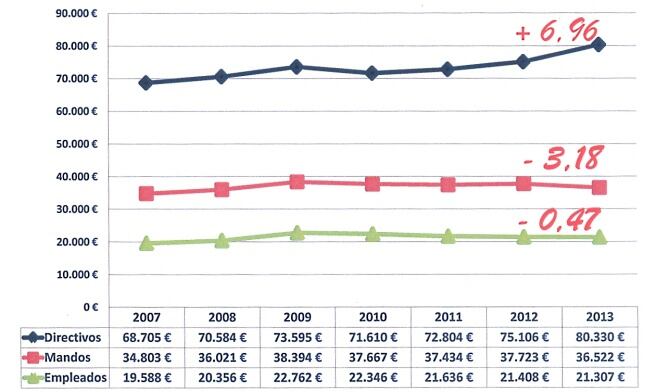Gràfic que mostran l'evolució de salaris de directius, càrrecs intermitjos i treballadors en els últims 7 anys