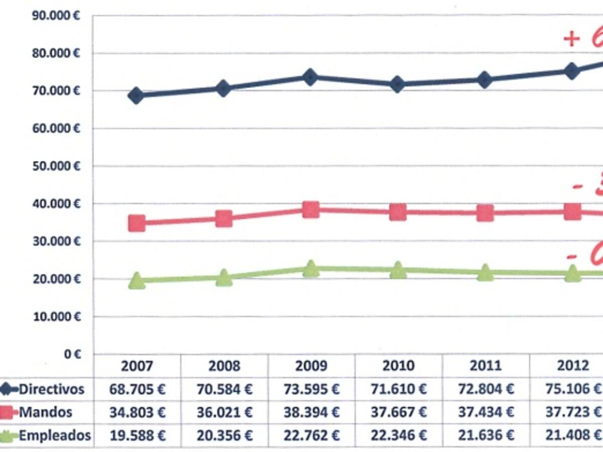 El sou dels directius, l'únic que s'apuja