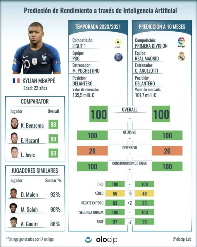 La investigación que Olocip ha realizado sobre el impacto que tendría Mbappé en el Real Madrid