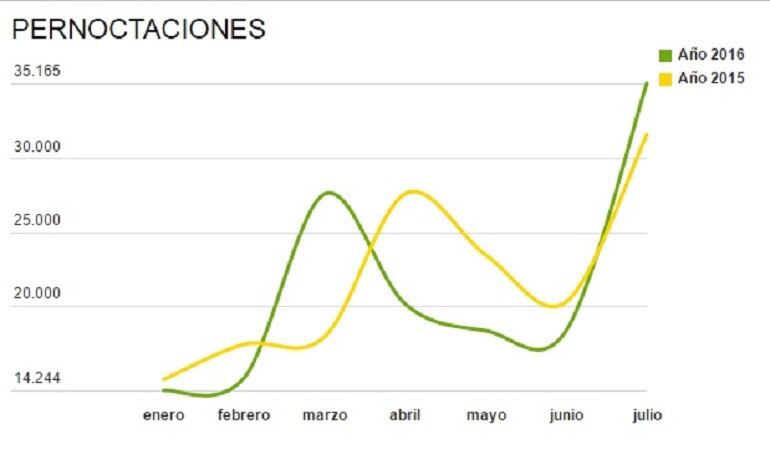 Evolución de las pernoctaciones de enero a julio