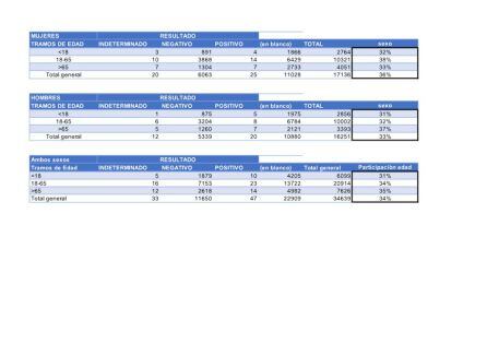 Datos facilitados por SACyL