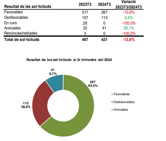 Afers Socials ha acceptat 267 sol·licituds i n&#039;ha rebutjat 113 fins al setembre