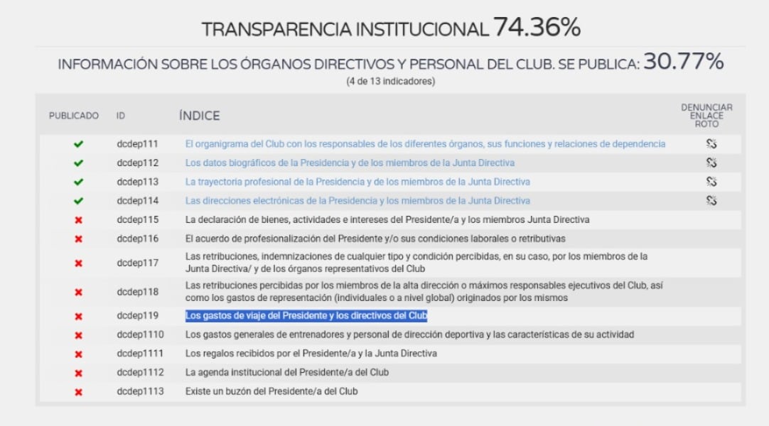 Datos de la transparencia institucional del Cádiz CF