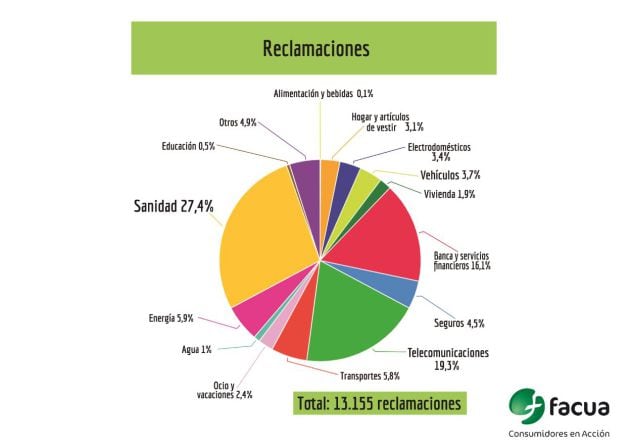 Así se reparten las reclamaciones de Facua en 2018.