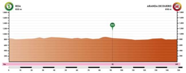Perfil de la 4ª etapa de la Vuelta a Burgos con salida en Roa y llegada a Aranda de Duero, el próximo 6 de agosto.