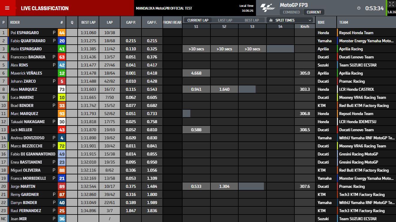 Tabla de tiempos del último día de test en Mandalika