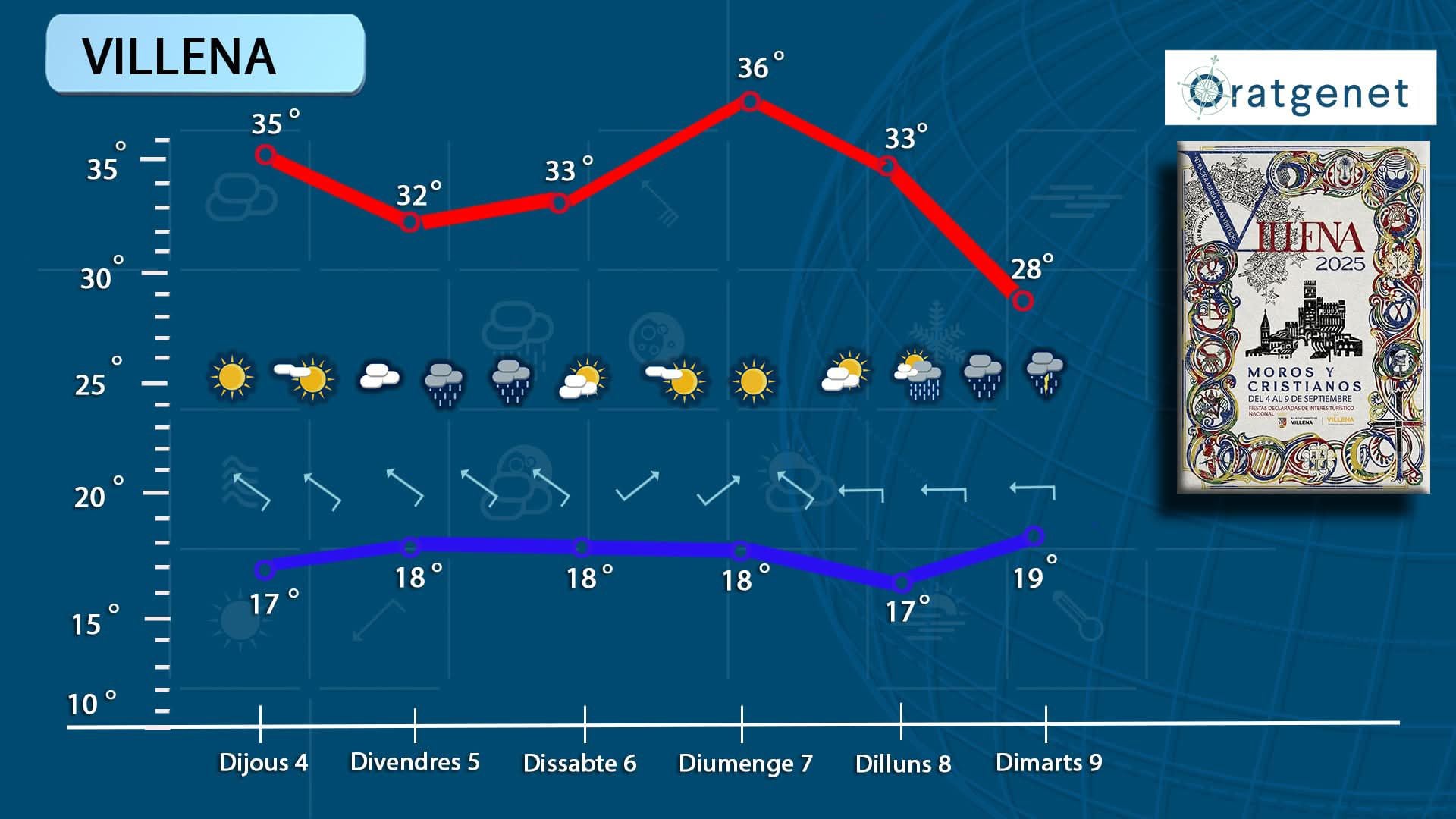 Predicción para las fiestas