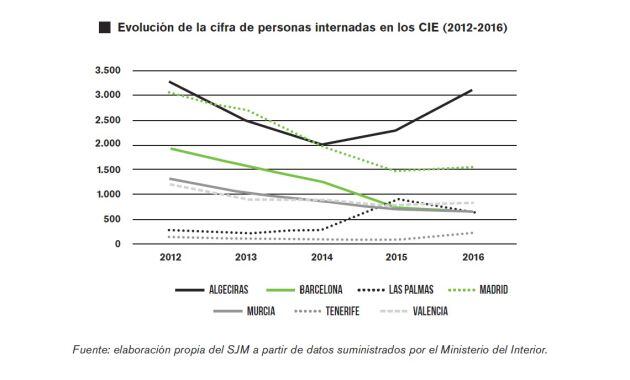 Evolución de la cifra de personas internadas en los CIE.