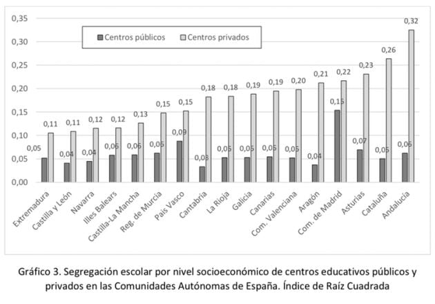 Nota: Comunidades ordenadas por su índice de segregación en escuelas privadas. Fuente: Murillo, Belavi y Pinilla (2018, p. 325).