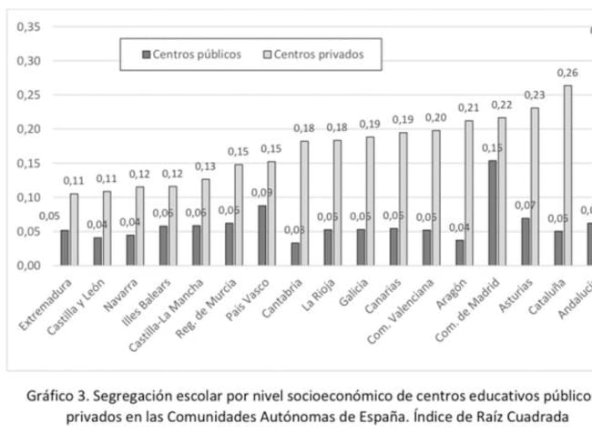 Nota: Comunidades ordenadas por su índice de segregación en escuelas privadas. Fuente: Murillo, Belavi y Pinilla (2018, p. 325).