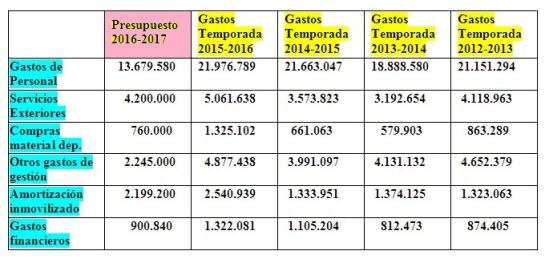 Evolución de los gastos