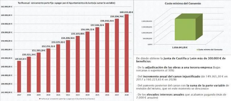 Gráfico elaborado por el PSOE con los sobrecostes del proyecto del Somacyl