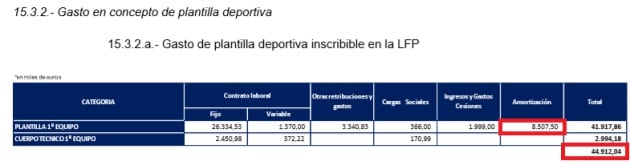 Gastos plantilla y cuerpo técnico 2018-19