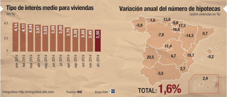 GRA390. MADRID, 26/02/2015.- Detalle de la infografía sobre el tipo de interés medio para viviendas en 2014 disponible en http://infografias.efe.com