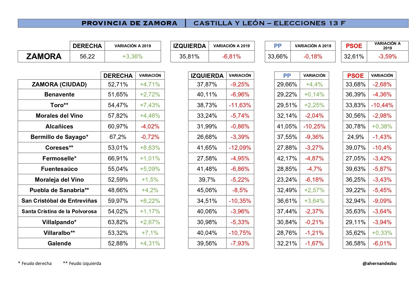 ZAMORA| Cadena SER @ahernandezbu