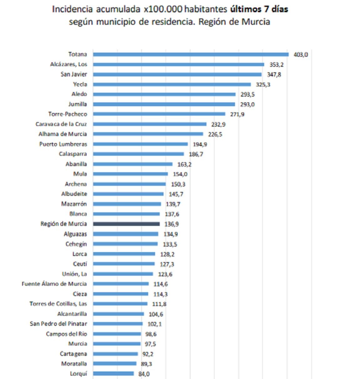 En la última semana, la incidencia regional se ha reducido a 136,9 casos por 100.000 habitantes