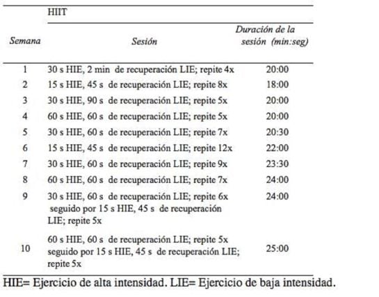 Tabla de ejercicios de alta y baja intensidad