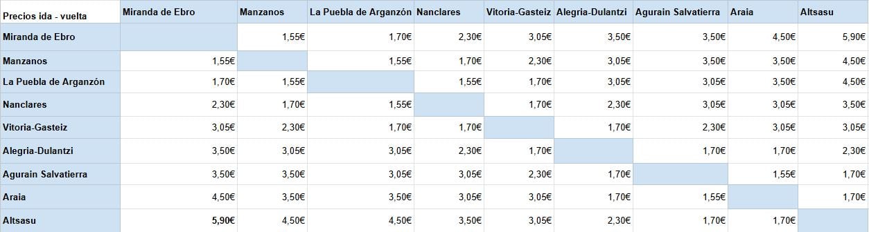 Precios del nuevo servicio de Cercanías de Álava (ida y vuelta).