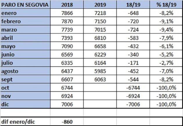 Variación de los datos del paro en Segovia