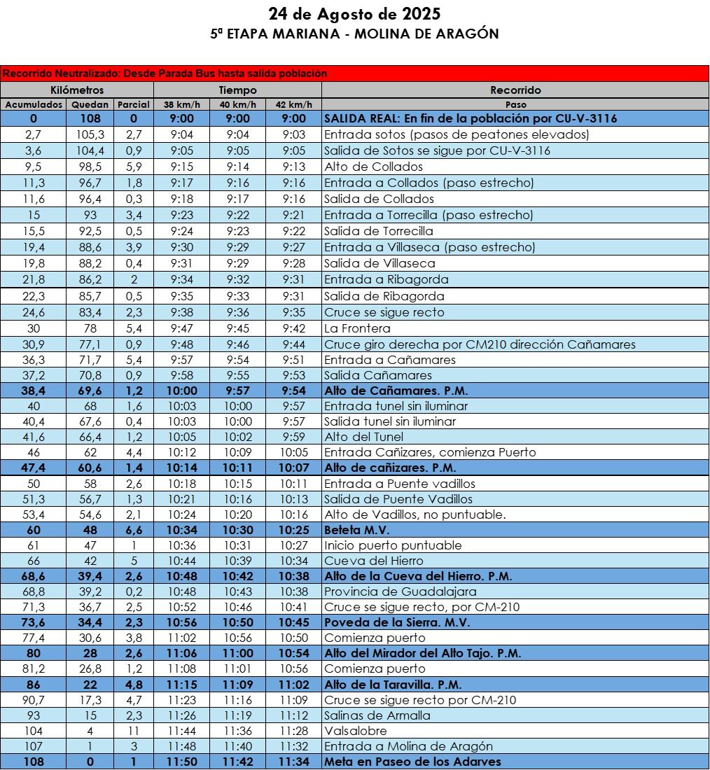 Ruta de la 5ª etapa